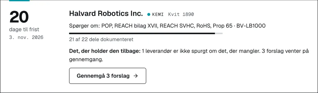 Kemi: en forespørgsel om POP, REACH, RoHS og Prop 65, hvor 21 af 22 dele er dokumenteret.