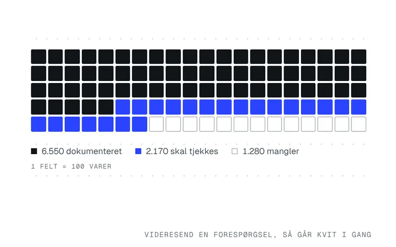 Kvit Pack: 6.550 varer dokumenteret, 2.170 skal tjekkes og 1.280 mangler, vist som felter på 100 varer